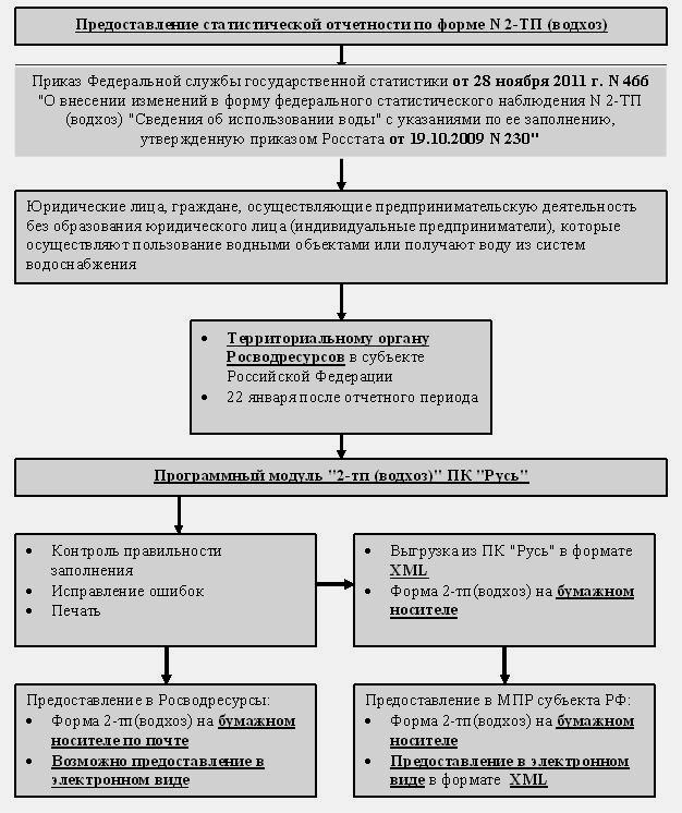 Инструкция по заполнению 2тп водхоз